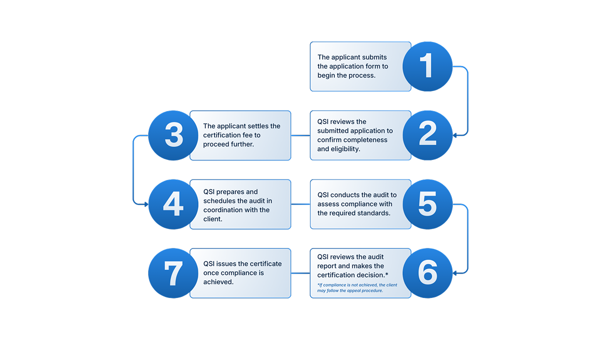 Certif Process