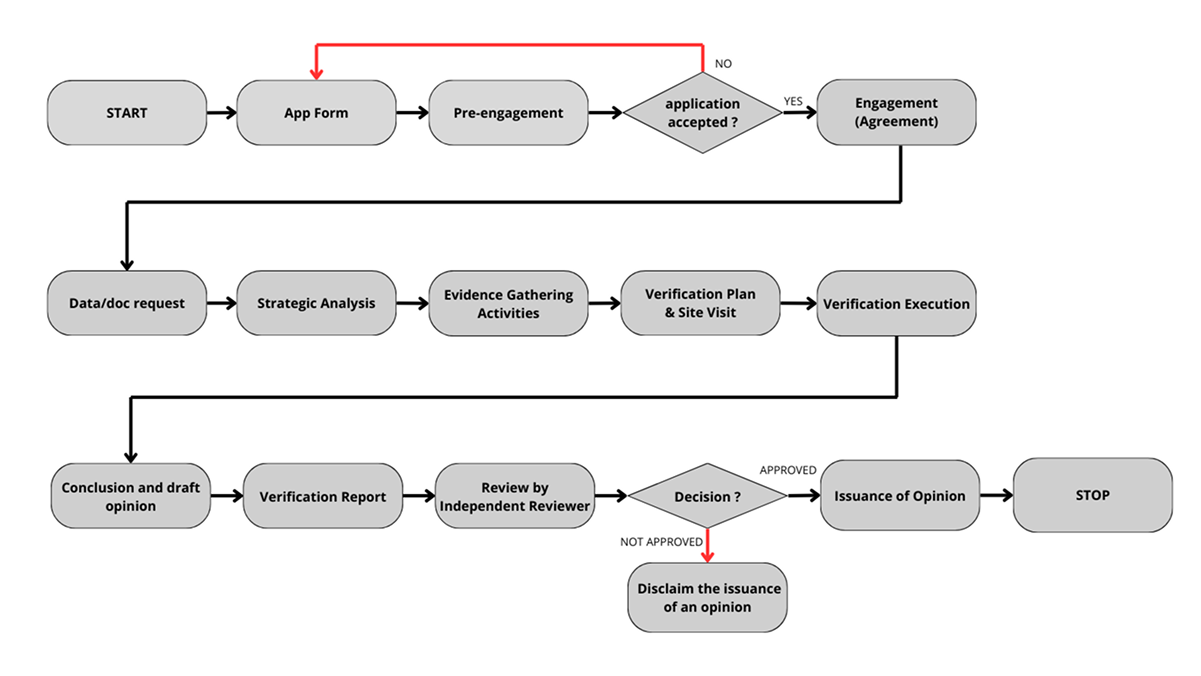 QSI Valif&Verif Process